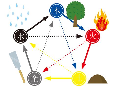 火日金水|五行